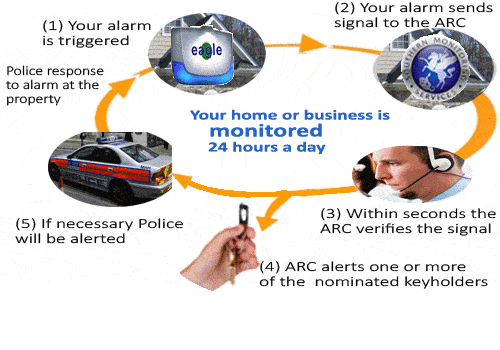 alarm monitoring process